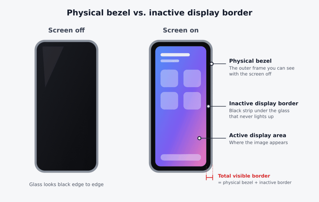 Comparison of a screen’s physical bezel and inactive black display border