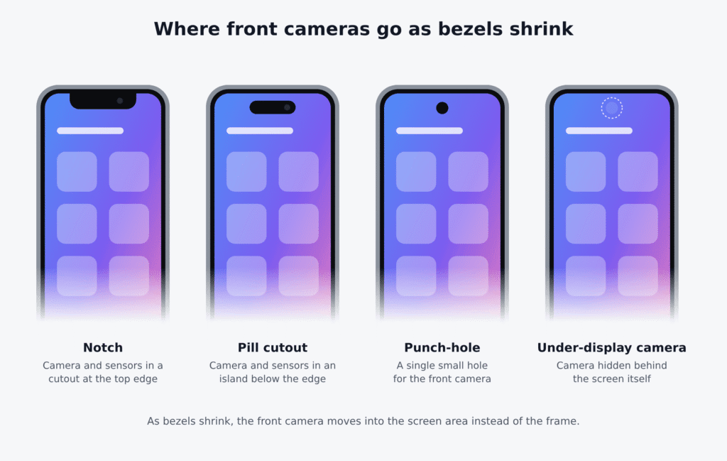 Four smartphone front-camera designs: notch, pill cutout, punch-hole and under-display camera
