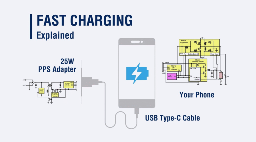 Diagram showing a fast charging phone connected by a USB Type C cable to a 25 watt PPS adapter on one side and the internal charging circuitry inside the smartphone on the other side