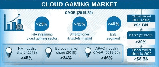 Infographic of the cloud gaming market showing growth rates for file streaming, smartphones and tablets, and B2B segments, plus regional market shares and a projection that global revenue could exceed eight billion dollars by 2025