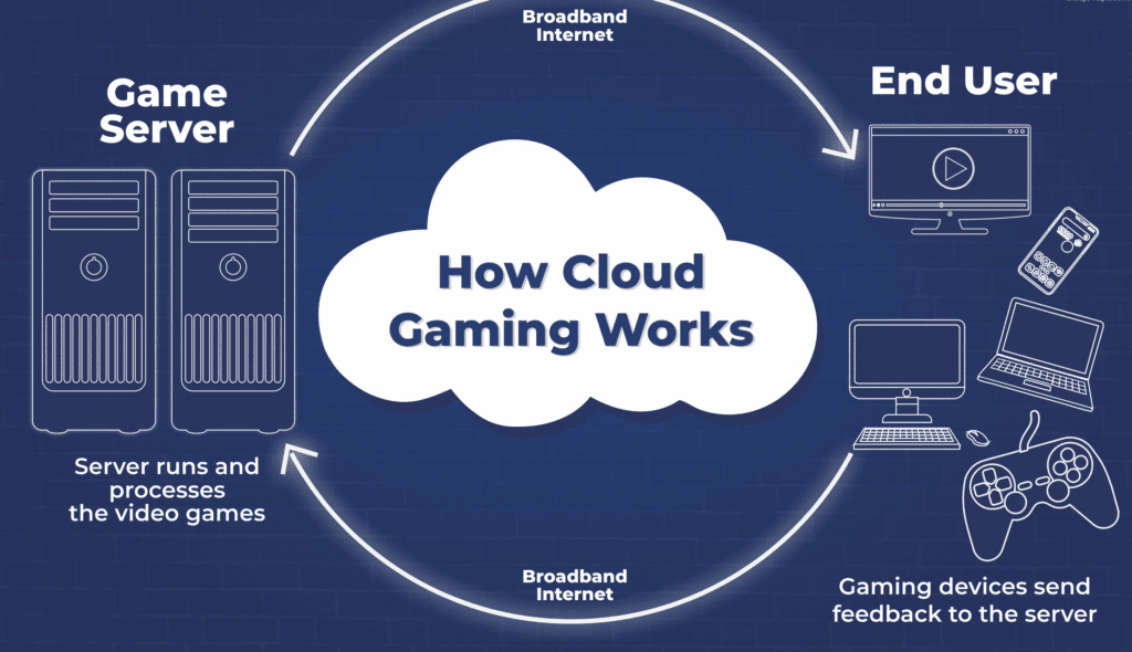 Infographic showing how cloud gaming works with a central cloud labeled How Cloud Gaming Works connected by arrows over broadband internet between game servers that run the video games and end user devices like monitors laptops phones and controllers