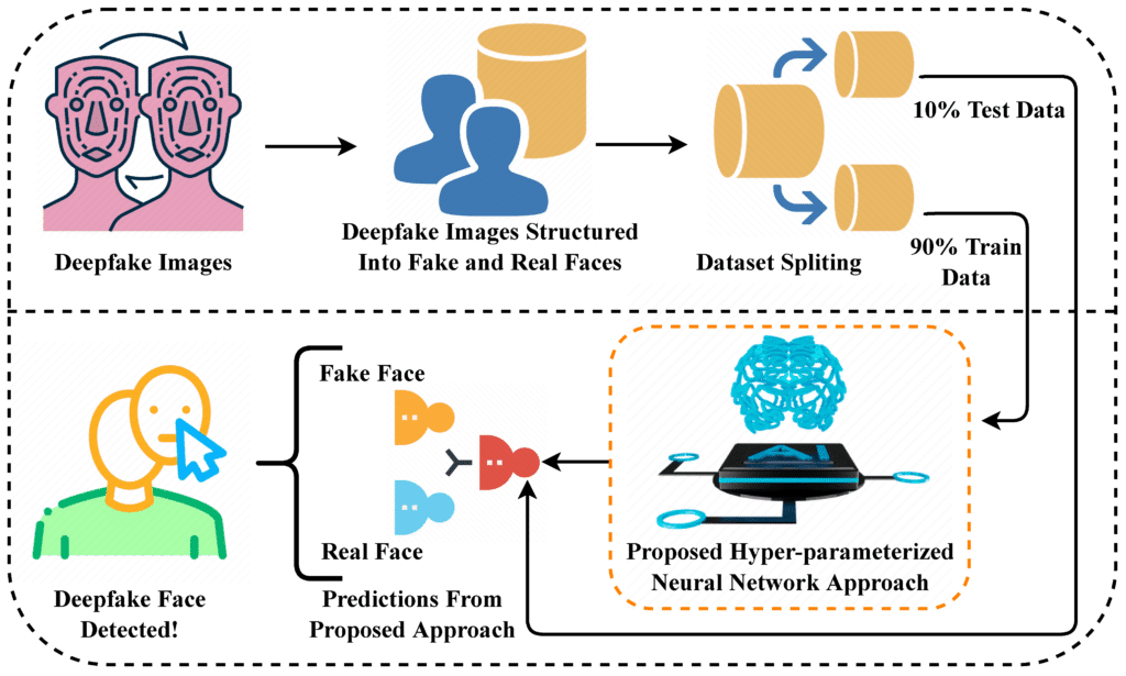 Diagram showing a deepfake detection workflow, from a collection of deepfake images to labeled real and fake faces, then train and test dataset split, and finally a neural network model that classifies each face as fake or real and flags detected deepfakes.