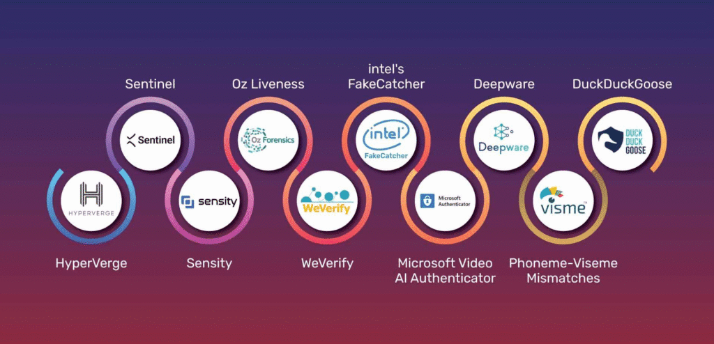 Row of colorful circular icons labeled with names of popular deepfake detection services and research tools, including HyperVerge, Sensity, Sentinel, Oz Liveness, WeVerify, Intel FakeCatcher, Microsoft Video AI Authenticator, Deepware, phoneme viseme mismatch analysis, and DuckDuckGoose.