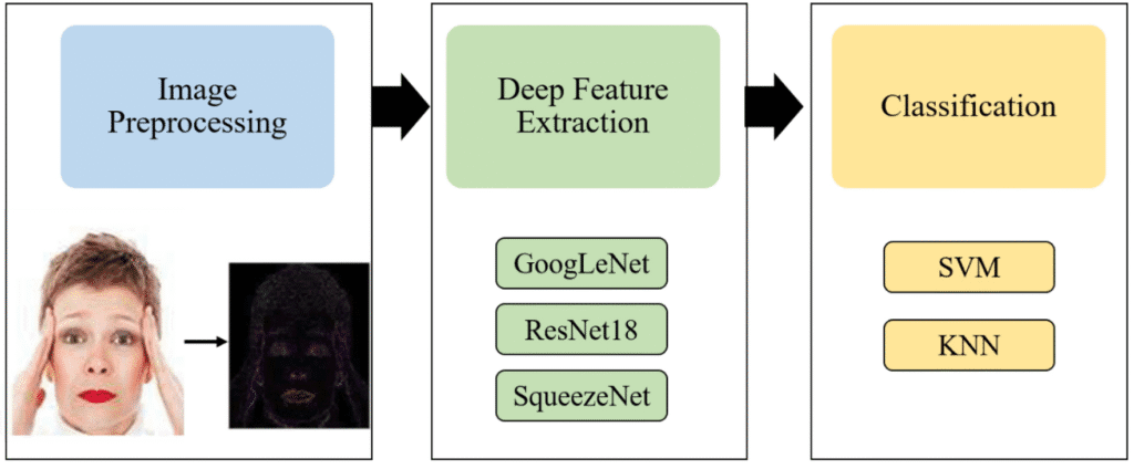 Diagram showing a three stage deep fake detection pipeline, starting with image preprocessing that converts a face photo into a feature focused version, followed by deep feature extraction with GoogLeNet, ResNet18, and SqueezeNet models, and ending with a classification block that labels faces using SVM or KNN.