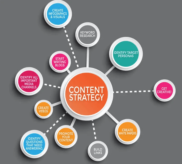 Circular content strategy infographic with “Content Strategy” in the center, connected to steps like keyword research, target personas, blogs, videos, visuals, promotion, links, and creative ideas.