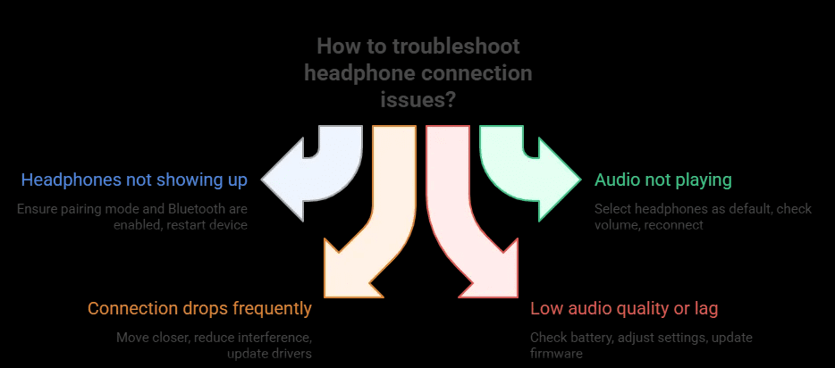 Infographic titled “How to troubleshoot headphone connection issues?” with four color arrows pointing to common problems: headphones not showing up, audio not playing, connection drops frequently, and low audio quality or lag, plus brief basic fix tips under each.