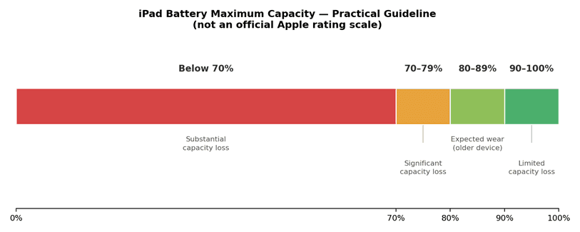 iPad Battery Maximum Capacity Guideline