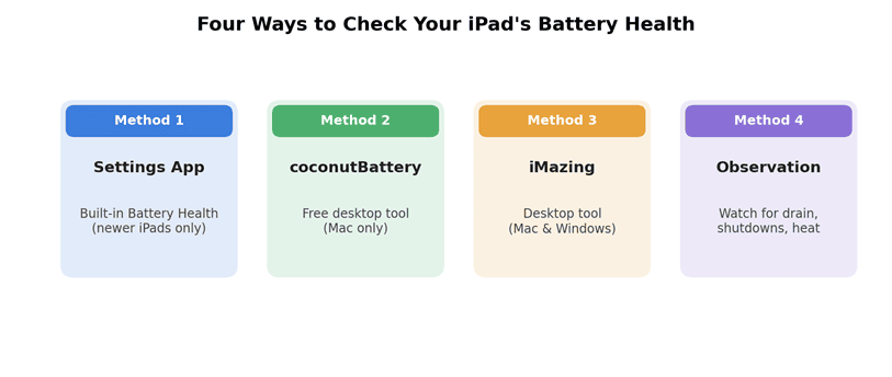 Four practical ways to check iPad battery health.