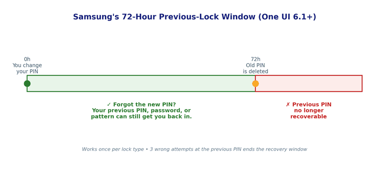 Timeline illustration of Samsung's 72-hour previous screen lock recovery window on One UI 6.1+