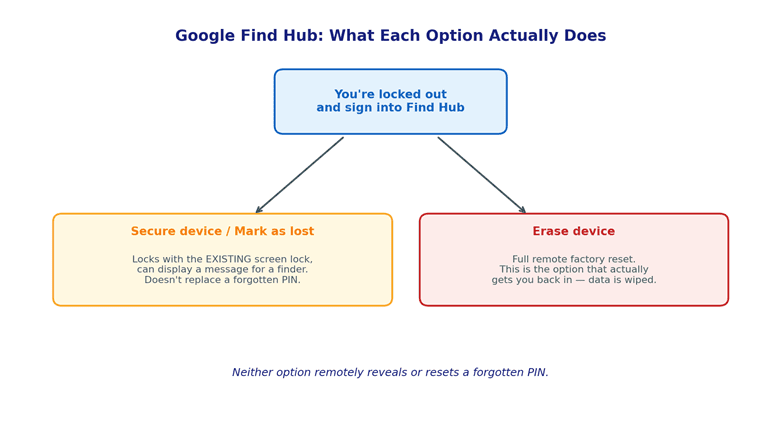 Diagram explaining what Google Find Hub's secure and erase options actually do for a locked Android phone