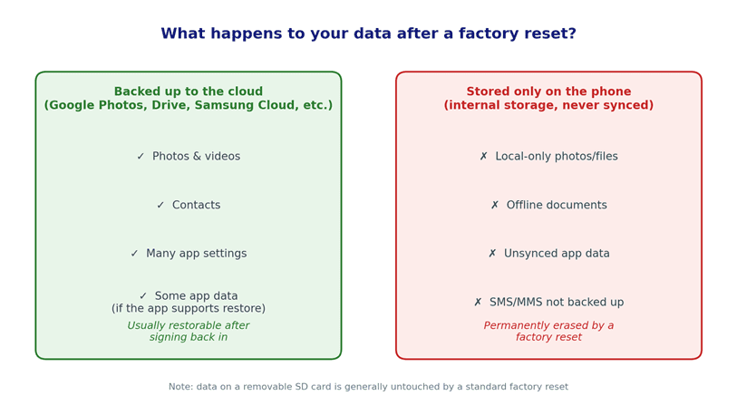 Diagram showing what data is recoverable after an Android factory reset with cloud backup enabled versus disabled