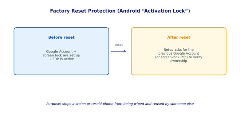 Diagram explaining Factory Reset Protection on Android, showing device state before and after a reset