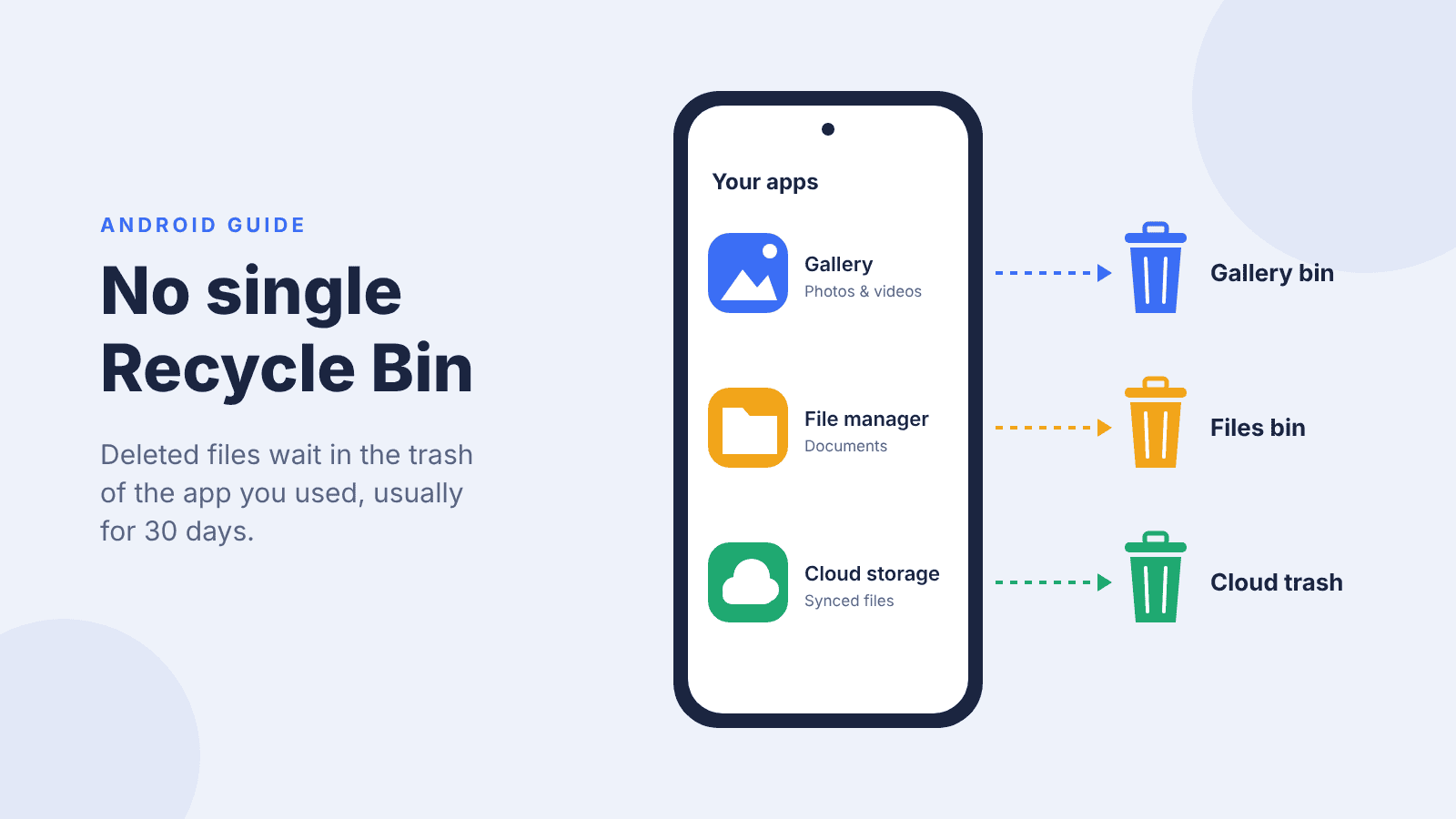 Illustration of an Android phone whose gallery, file manager and cloud storage apps each send deleted files to their own bin