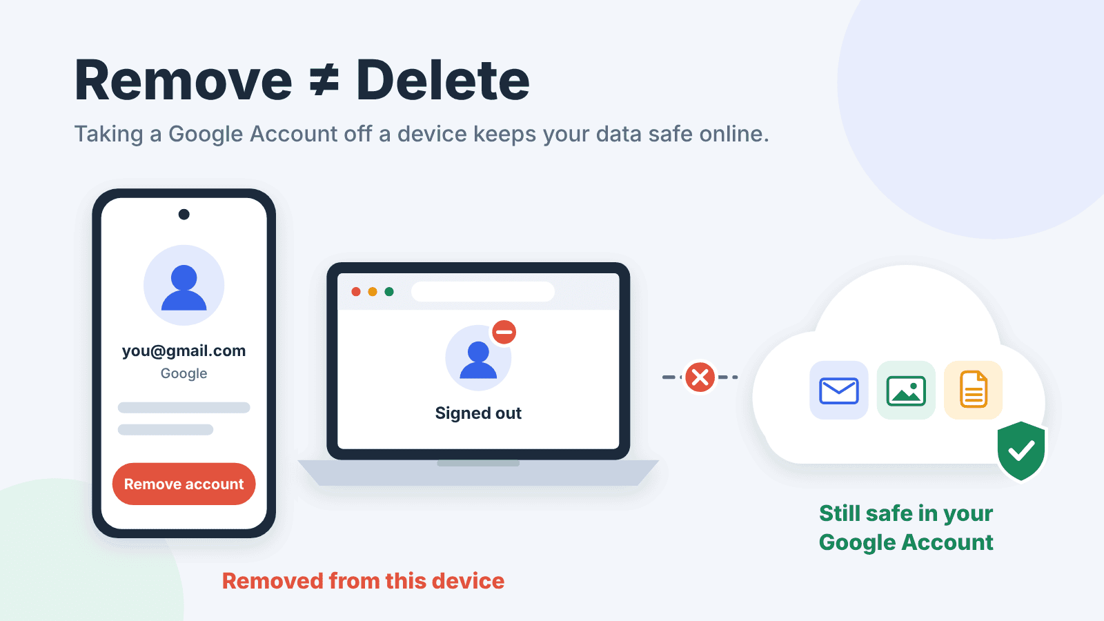 A phone and laptop signed out of a Google Account while its email, photos and files stay safe in the cloud