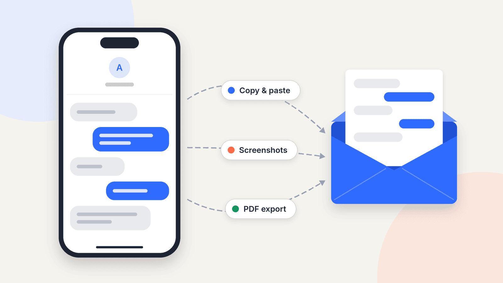 Text conversation on a phone with three routes to an email: copy and paste, screenshots, and PDF export