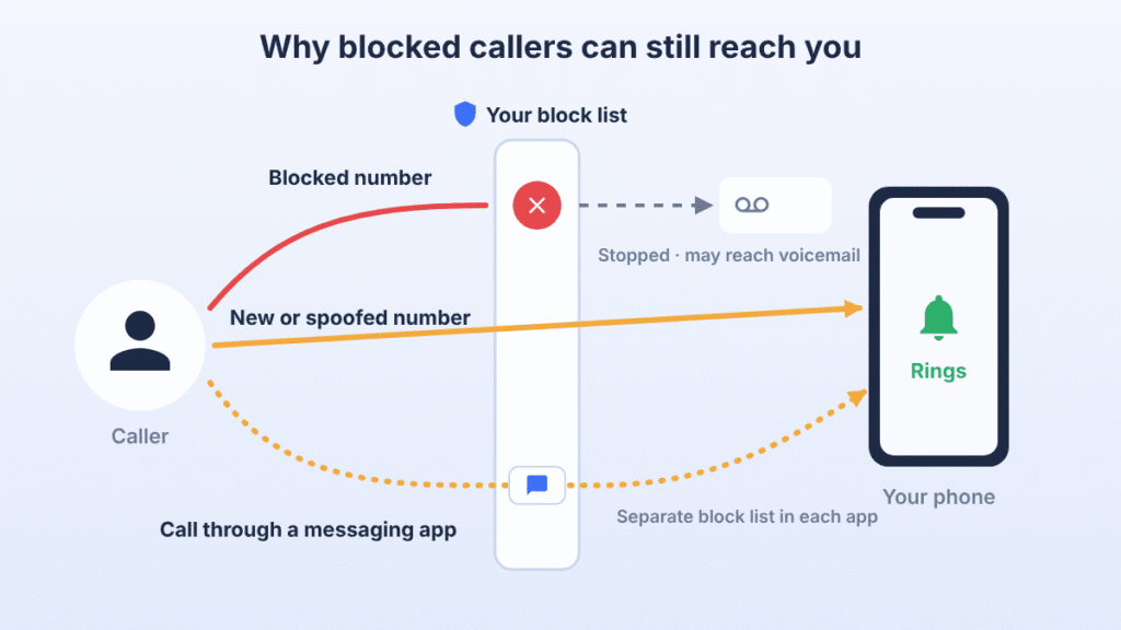 Diagram showing a blocked number stopped by the block list, while calls from a new or spoofed number and from a messaging app still reach the phone