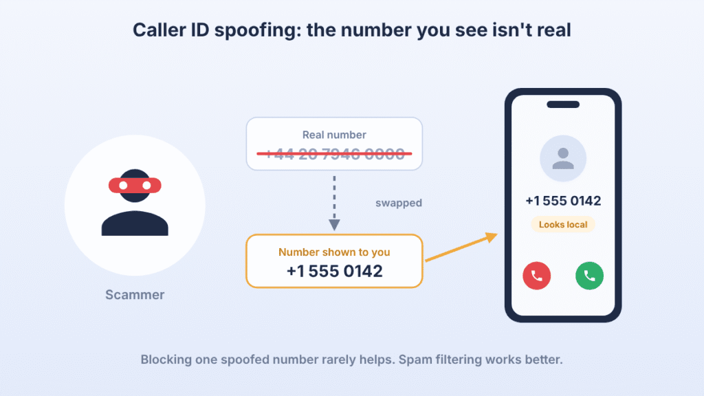 Caller ID spoofing example: a scammer’s real number is hidden and a fake local-looking number appears on the phone