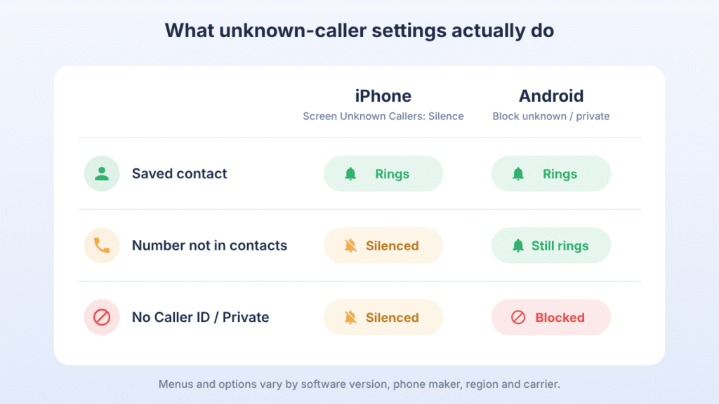 Comparison of iPhone and Android unknown-caller settings showing whether saved contacts, unsaved numbers and No Caller ID calls ring, are silenced or are blocked