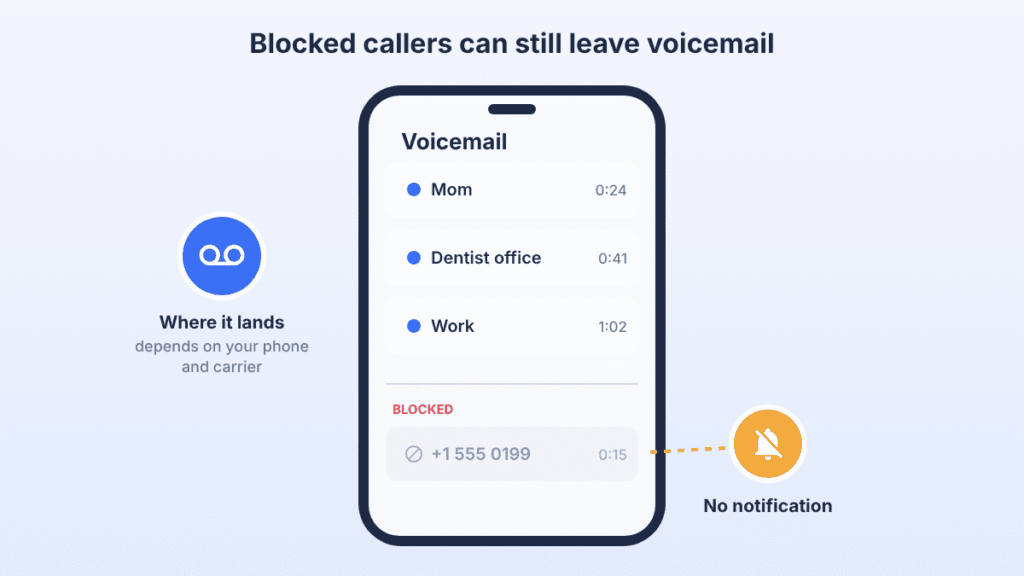 Phone voicemail list with a separate blocked section, showing that blocked callers can leave voicemail without a notification