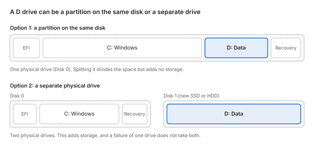D drive as a partition on the same disk vs. a separate physical drive