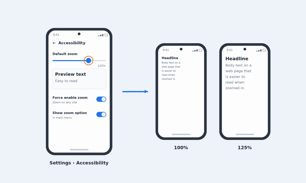 Chrome Accessibility settings with the Default zoom slider at 125%, and a web page shown at 100% and 125% zoom