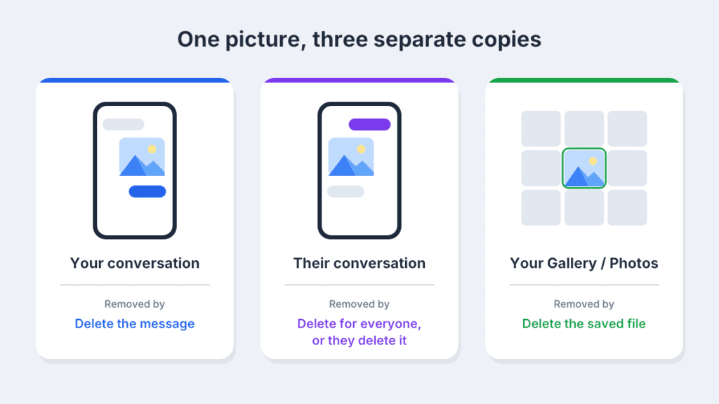Illustration of the three separate copies of a texted picture: your conversation, the other person’s conversation, and your Gallery or Google Photos, each removed a different way