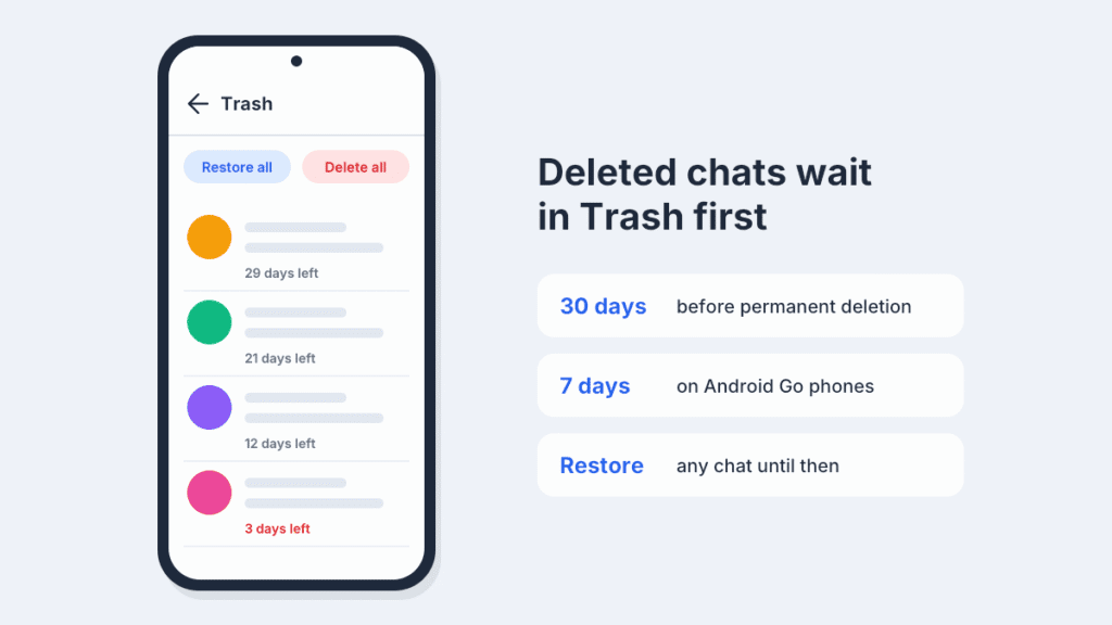 	Google Messages Trash folder on an Android phone, listing deleted conversations with days left before permanent deletion and Restore all and Delete all buttons
