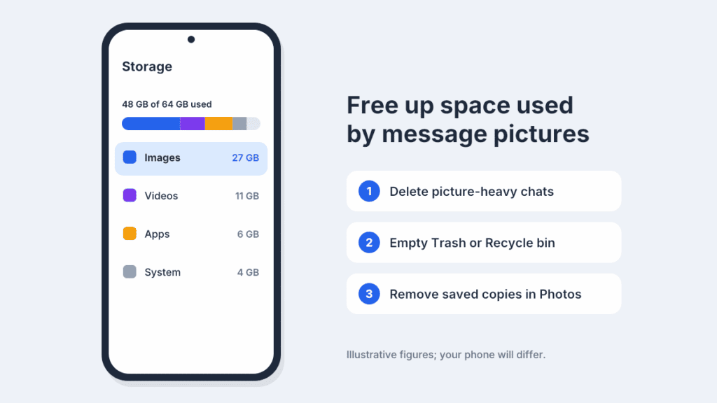 Android storage screen with Images using the largest share of space, next to three steps for freeing space used by message pictures