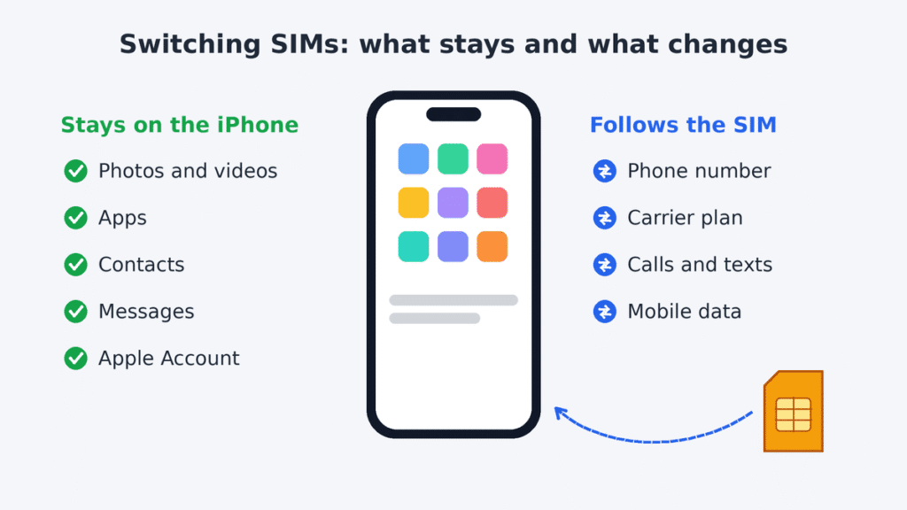 Illustration of an iPhone showing that photos, apps, contacts, messages and the Apple Account stay on the phone, while the phone number, carrier plan, calls, texts and mobile data follow the SIM card