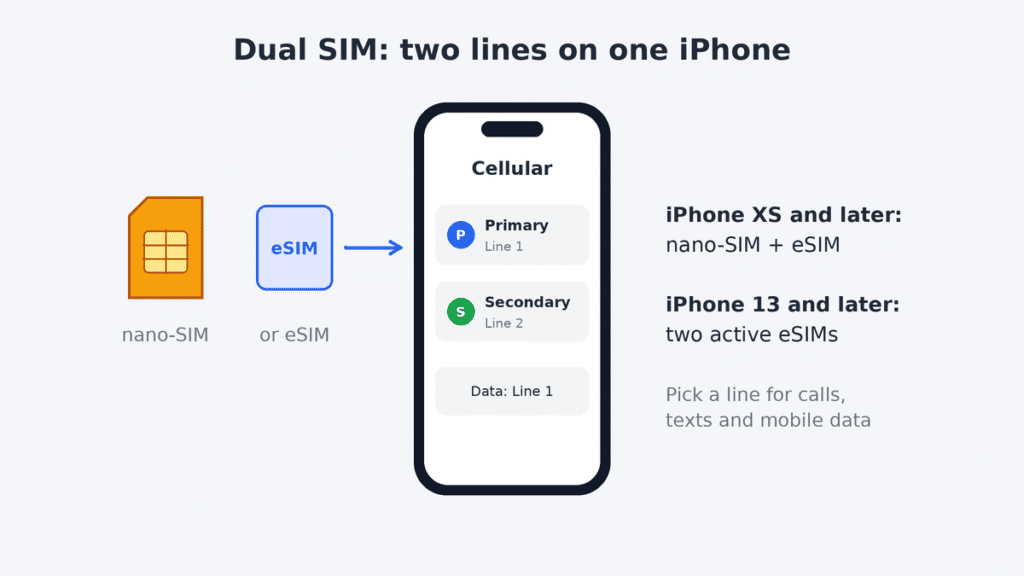 Illustration of Dual SIM on iPhone: a nano-SIM or eSIM added as a second line, with Primary and Secondary lines shown in Cellular settings and one line chosen for mobile data