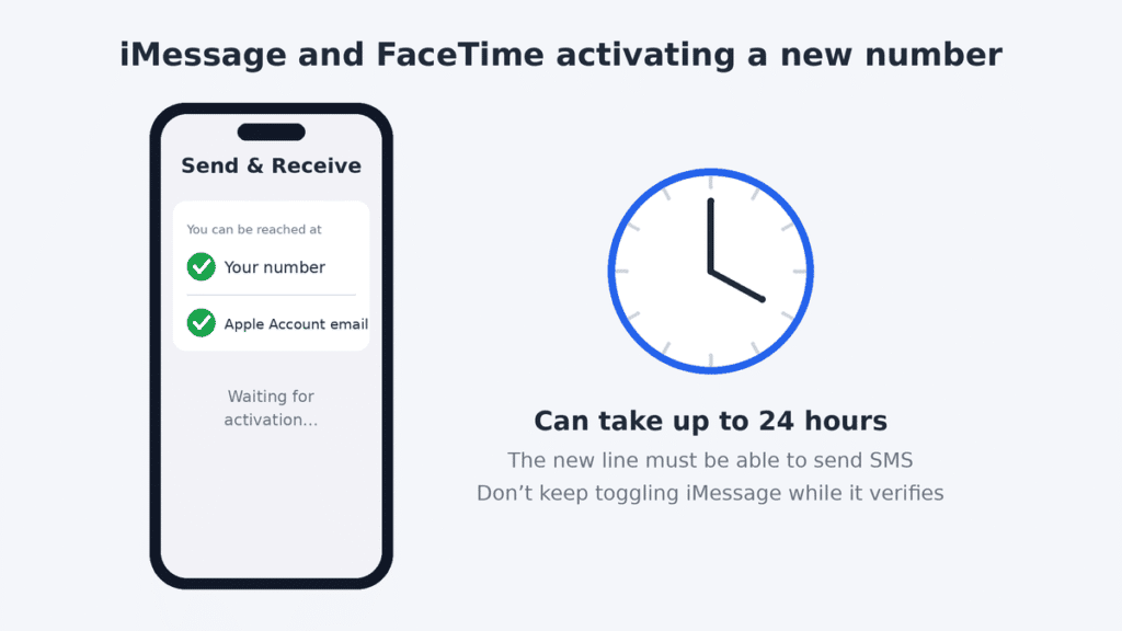 Illustration of the iPhone Messages Send and Receive screen waiting for a new number to activate, with a clock showing activation can take up to 24 hours