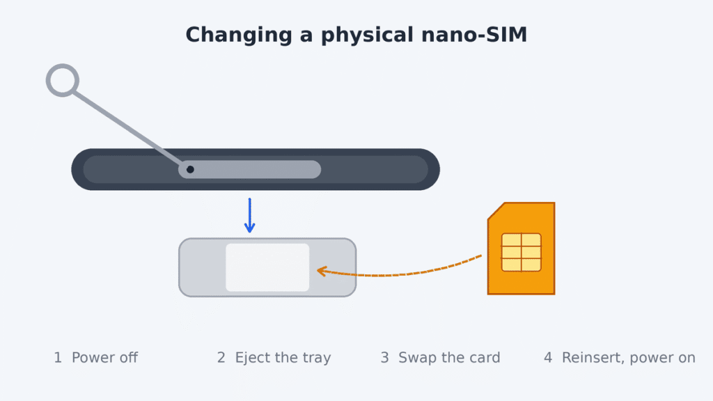 Illustration of changing a physical nano-SIM on iPhone: an ejector tool pushes out the SIM tray, the new nano-SIM goes into the tray, and the tray is reinserted