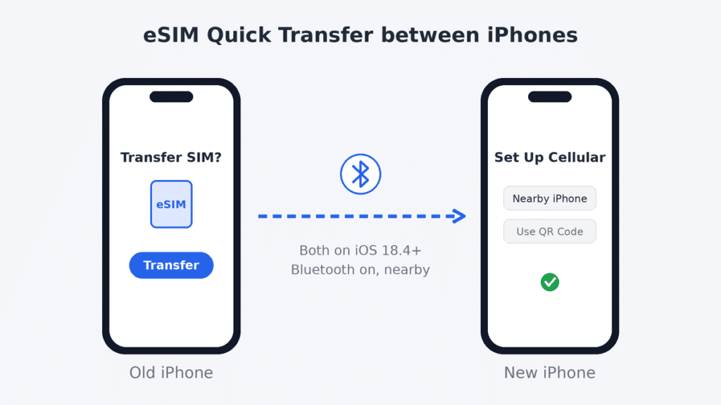 Illustration of eSIM Quick Transfer: the old iPhone shows a Transfer SIM prompt and the new iPhone shows Set Up Cellular with Transfer from Nearby iPhone, connected over Bluetooth