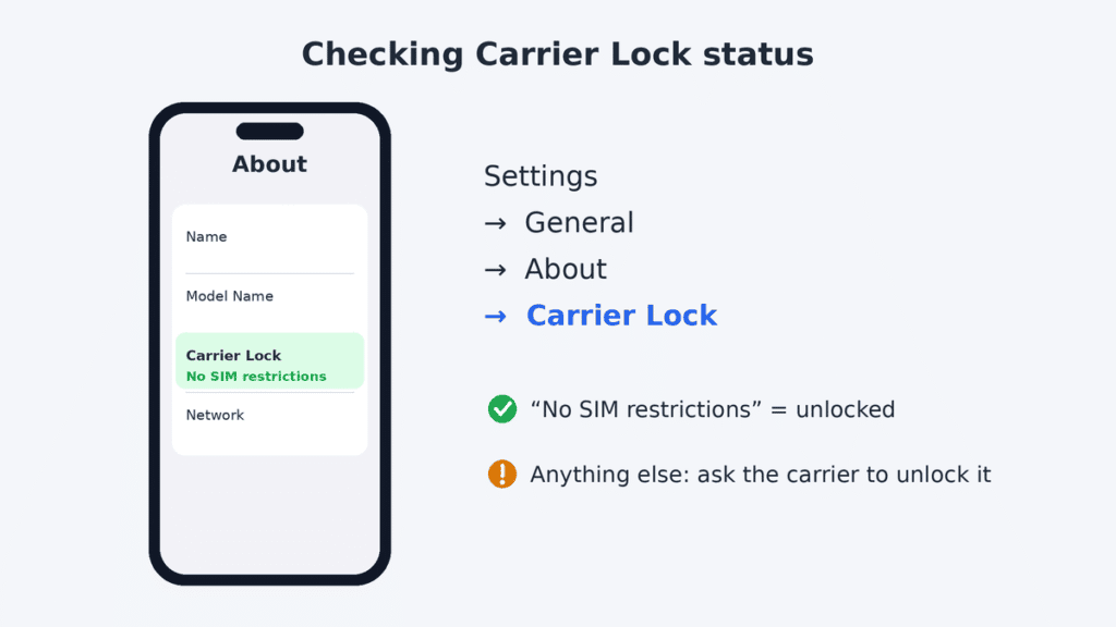 Illustration of how to check Carrier Lock on iPhone: the About screen with Carrier Lock showing No SIM restrictions, beside the path Settings, General, About, Carrier Lock. A green check notes that No SIM restrictions means the iPhone is unlocked, and an amber warning notes that any other status means asking your carrier to unlock it.