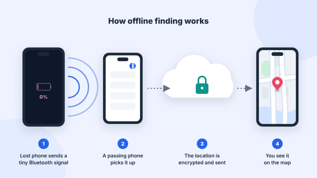 How offline finding works: a lost phone’s Bluetooth signal is picked up by a passing phone, encrypted and shown on your map