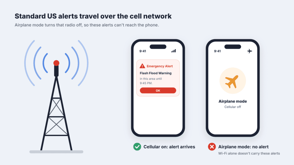 a cell tower reaching a phone with cellular on, but not one in airplane mode.