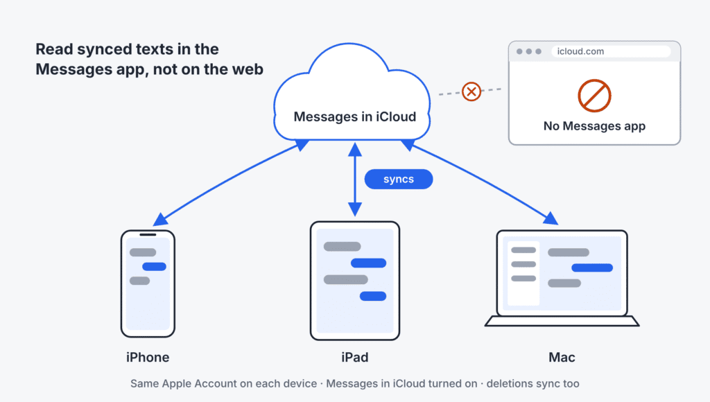 Diagram showing Messages in iCloud syncing conversations both ways between an iPhone, iPad and Mac, while iCloud.com in a web browser has no Messages app