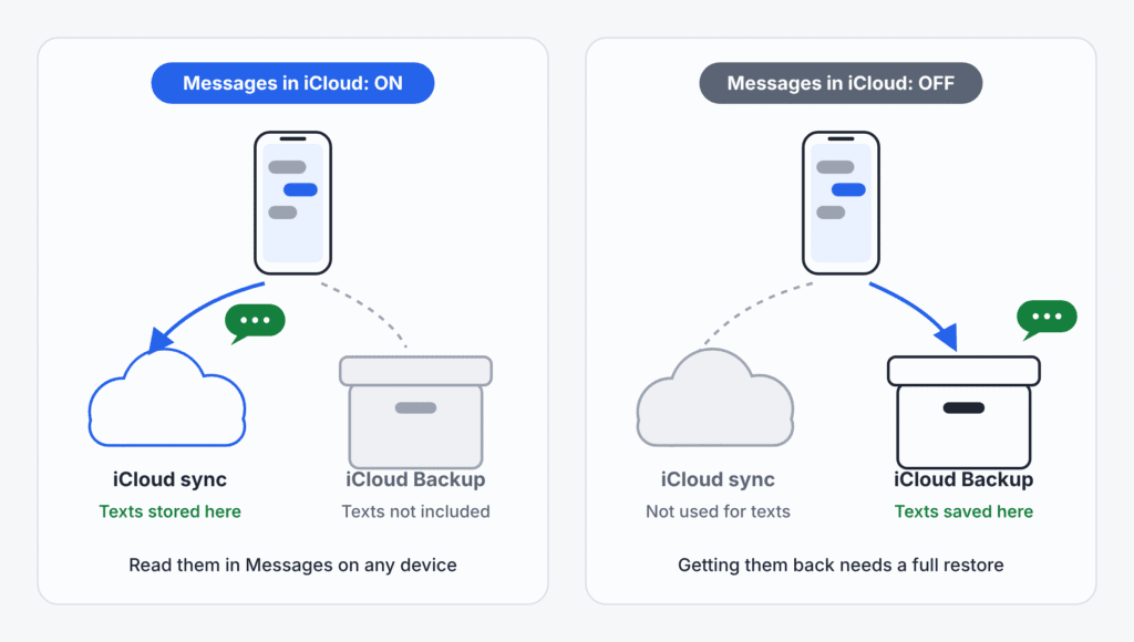 Side-by-side comparison: with Messages in iCloud on, texts are stored through iCloud sync and left out of iCloud Backup; with it off, texts are saved in iCloud Backup instead
