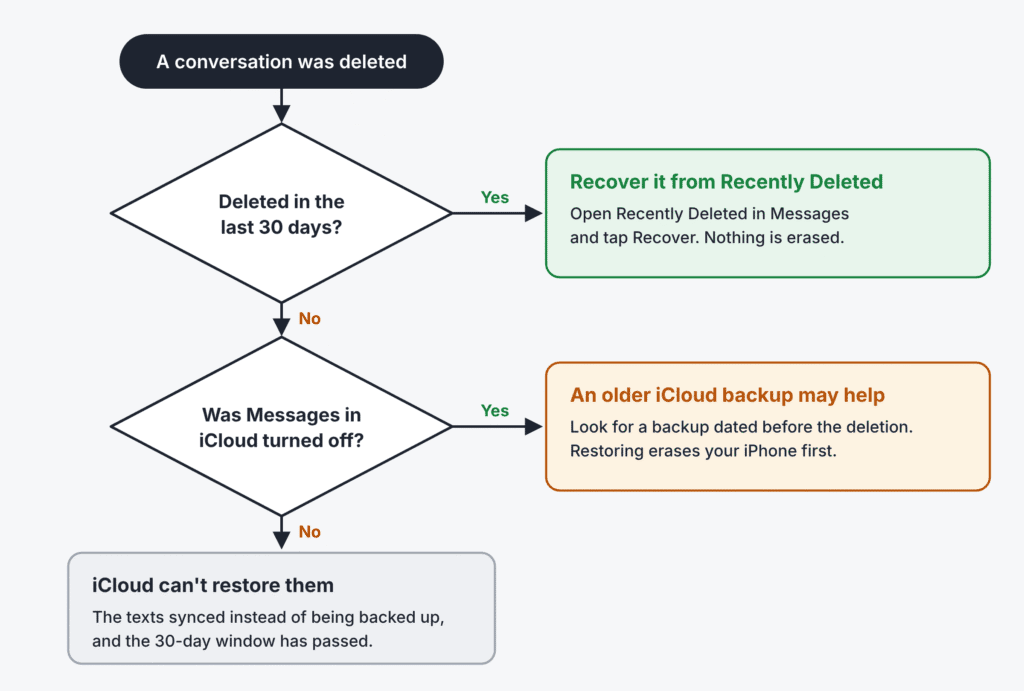 Flowchart for recovering deleted texts: if deleted in the last 30 days, recover them from Recently Deleted; if not, and Messages in iCloud was turned off, an older iCloud backup may help; otherwise iCloud can't restore them