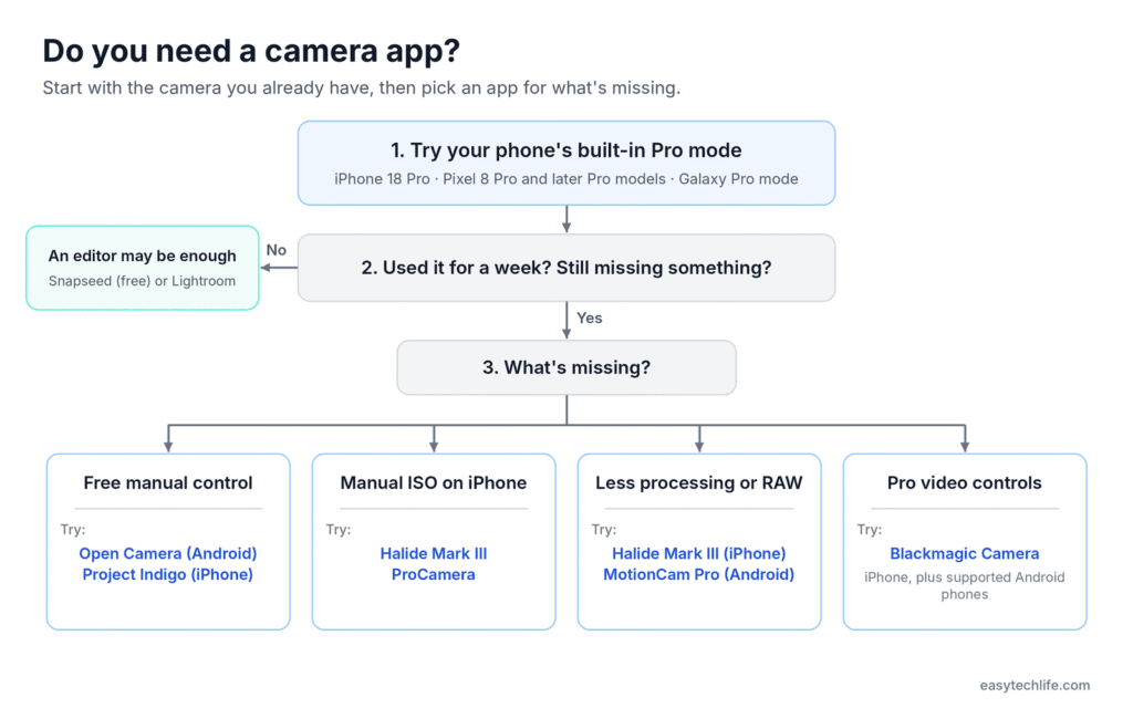 Flowchart: try your phone’s Pro mode first, then choose a camera app based on what’s missing