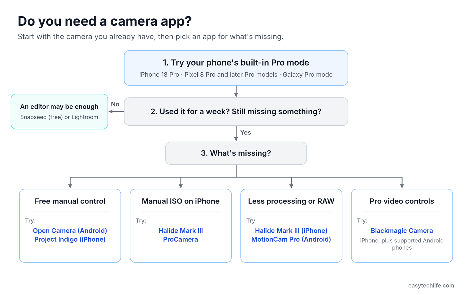 Flowchart: try your phone’s Pro mode first, then choose a camera app based on what’s missing