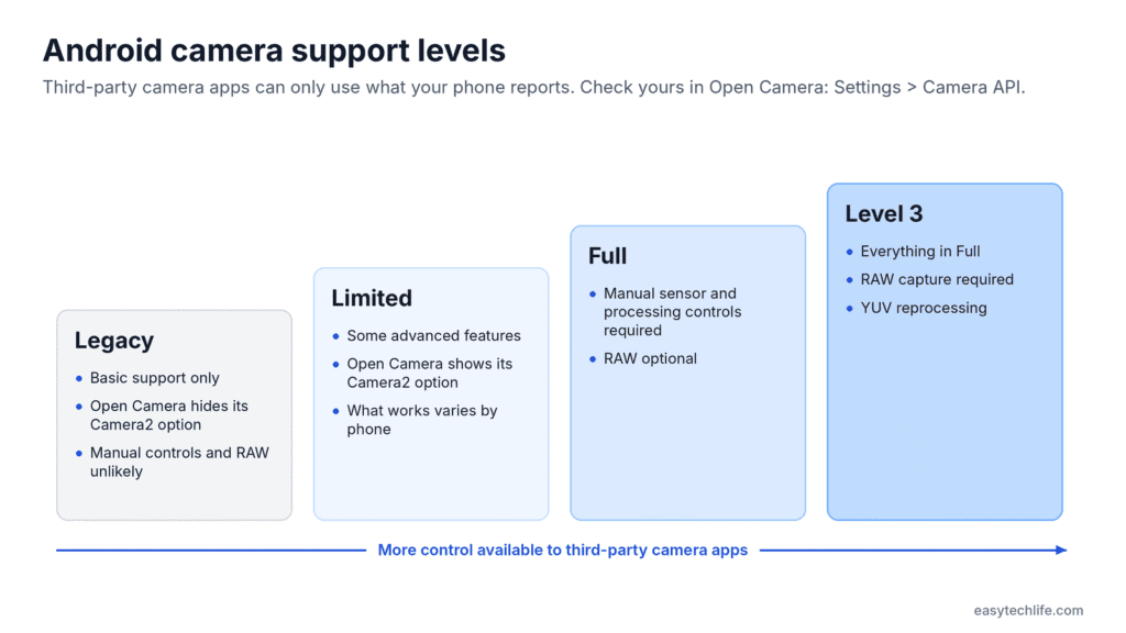 Android Camera2 support levels from Legacy to Level 3 and what each unlocks for camera apps
