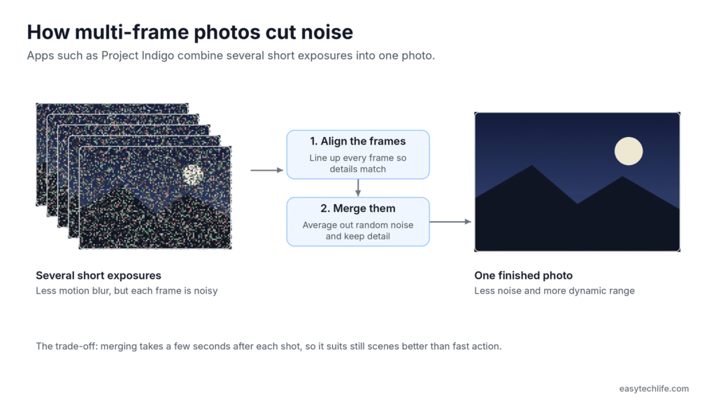 Diagram: several noisy short exposures aligned and merged into one cleaner photo