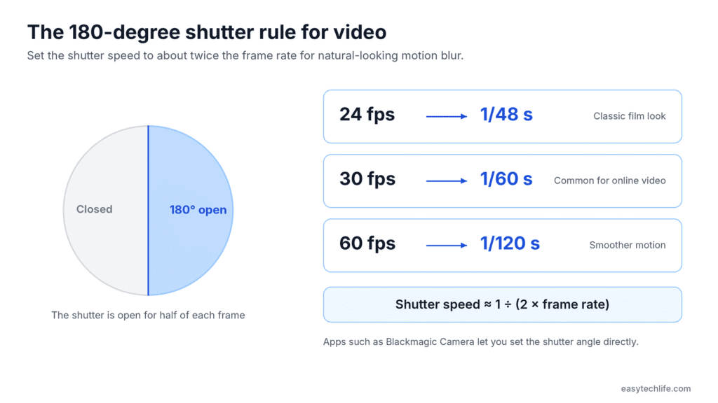 180-degree shutter rule: 24 fps at 1/48 s, 30 fps at 1/60 s, 60 fps at 1/120 s
