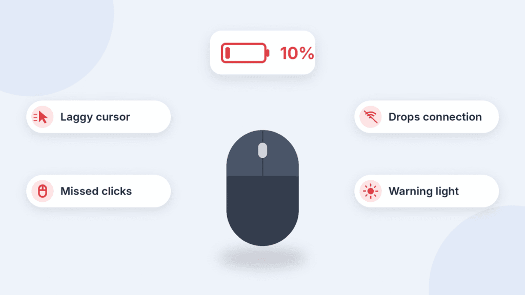 Mouse at 10% battery with four warning signs: laggy cursor, missed clicks, dropped connection and a warning light