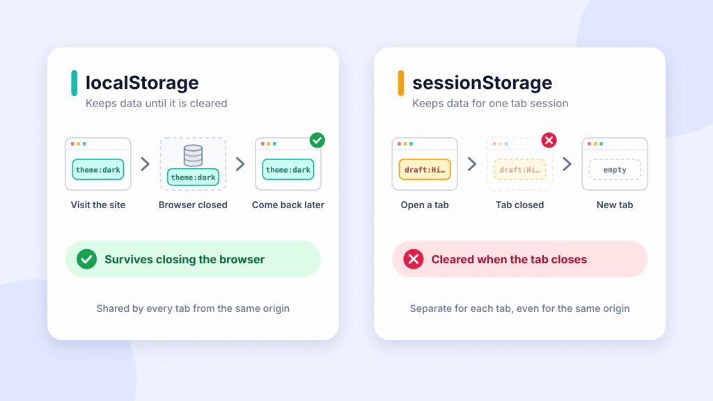 Diagram comparing localStorage, which keeps data after the browser closes, with sessionStorage, which clears data when the tab closes
