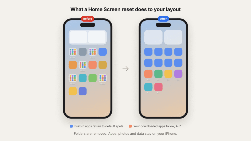 Illustration comparing an iPhone Home Screen before and after a layout reset: before, apps are grouped into several folders; after, the folders are gone, built-in apps sit in their default spots and downloaded apps follow in alphabetical order.