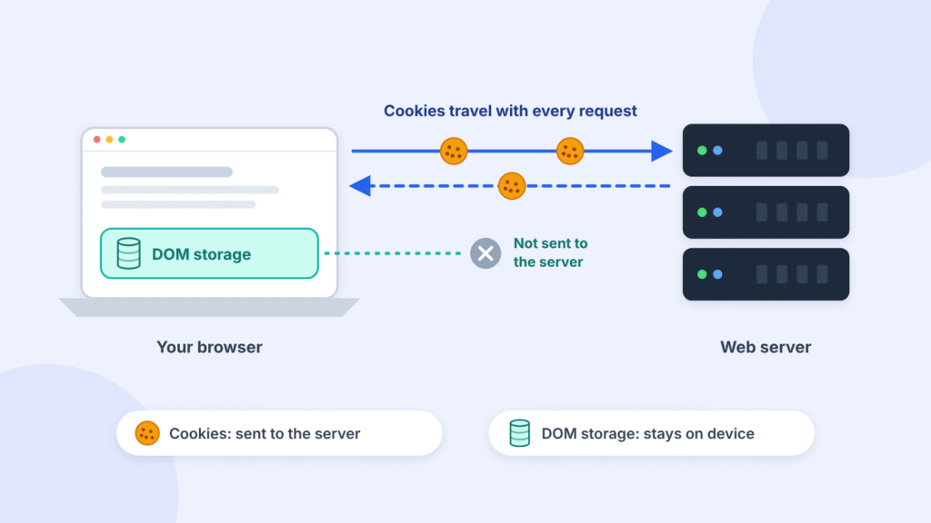 Diagram showing cookies sent between the browser and web server with every request while DOM storage data stays in the browser
