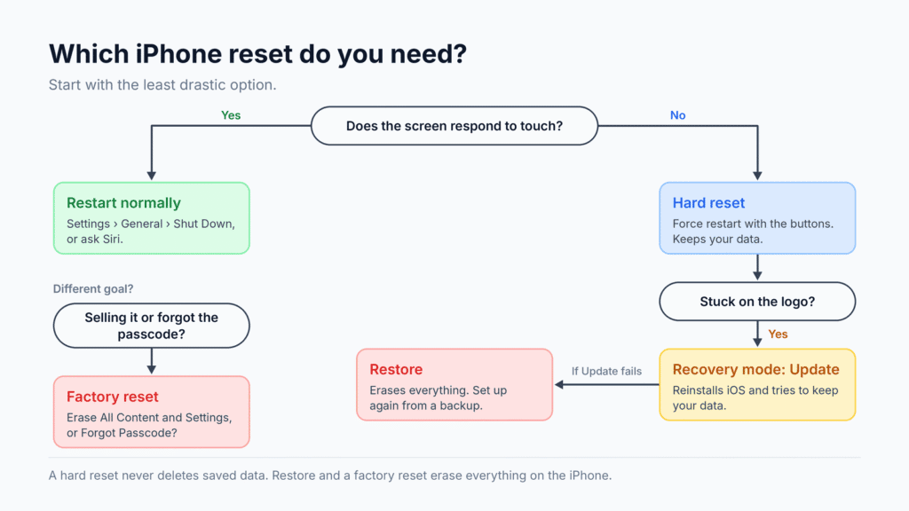 Flowchart for choosing an iPhone reset: restart, hard reset, recovery mode Update, Restore or factory reset