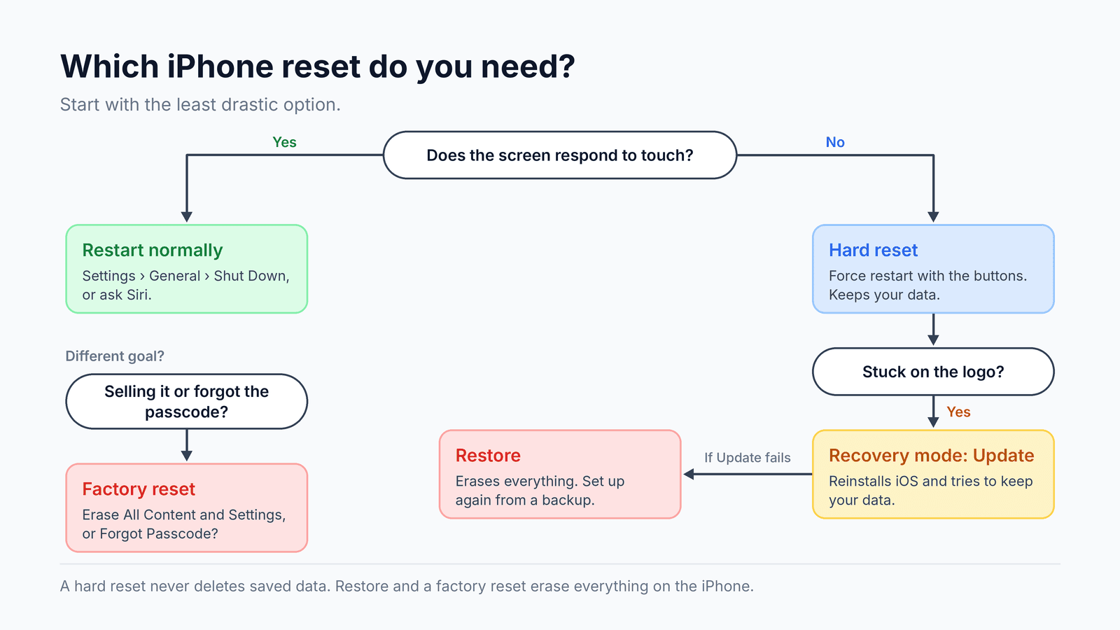 Flowchart for choosing an iPhone reset: restart, hard reset, recovery mode Update, Restore or factory reset